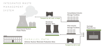 The Department envisions an integrated waste management system with storage, transportation, and disposal capabilities in order to safely and effectively manage our nation's spent nuclear fuel and high-level radioactive waste.