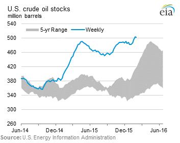 U.S. Crude Oil Stocks Graph.