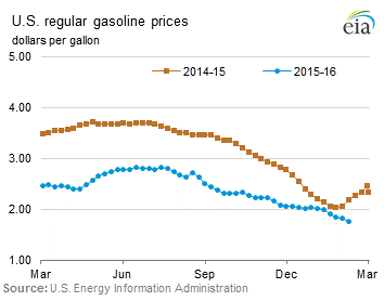 Conventional Regular Gasoline Prices Graph.