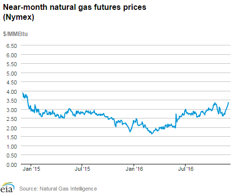 Natural gas futures prices