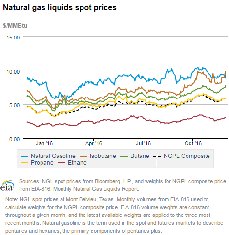 Natural gas liquids spot prices