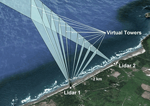 Shore-based dual-Doppler lidar measurement of offshore winds