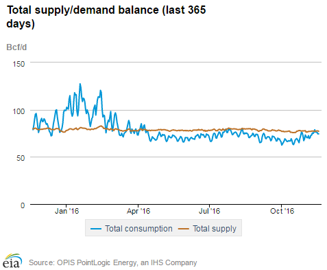 Natural gas supply