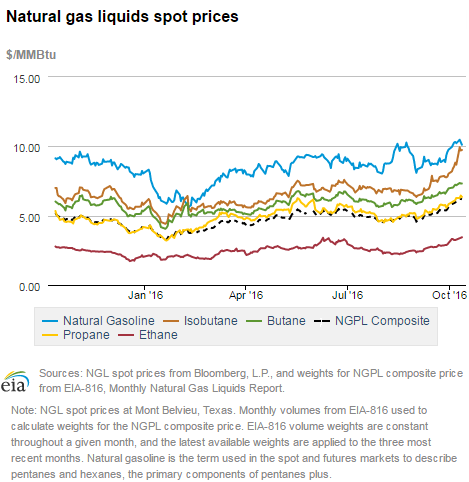 Natural gas liquids spot prices