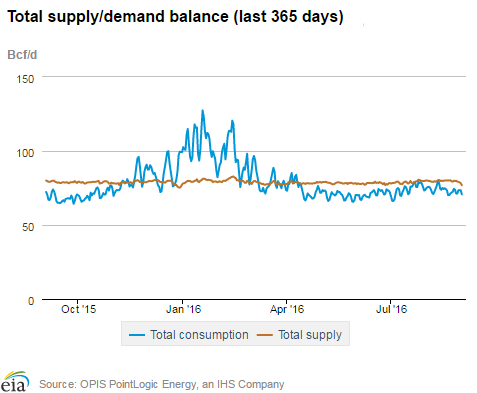 Natural gas supply