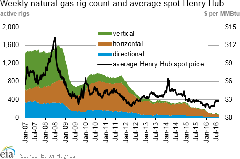 Weekly natural gas rig count and average Henry Hub