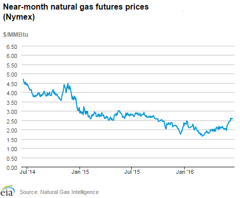 Natural gas futures prices