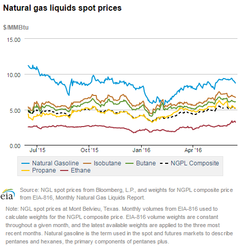 Natural gas liquids spot prices