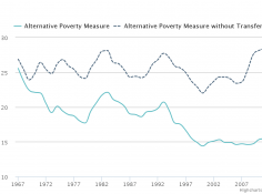 Percentage of People in Poverty, Using the