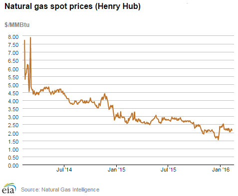 Natural gas spot prices