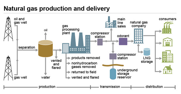 A generalized natural gas industry process flow diagram that goes from the well to the consumer.