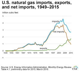 line graph showing U.S. natural gas imports, exports, and net imports, 1949-2014