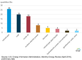 Bar chart showing Energy Production by Energy Source, 2015: Coal 20 quadrillion Btu; Natural Gas 26 quadrillion Btu;  Crude oil 18 quadrillion Btu; Nuclear electric power 8 quadrillion Btu; hydroelectric power (conventional) 2 quadrillion Btu; Biomass 5 quadrillion Btu;  Natural gas plant liquids 4 quadrillion Btu; Geothermal, solar/PV, Wind 2 quadrillion Btu.     