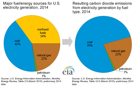 2 pie charts. The first pie chart shows energy consumption by electricity fuels. Coal 51%; Non-fossil fuels 31%, natural gas 17%, and petroleum 1%. The second pie chart shows the resulting  carbon dioxide emissions from electricity. Coal 79% natural gas 17%, and petroleum 3%.