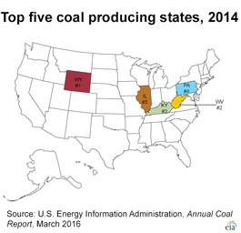 Map of the United States highlighting the top five coal producing states; #1 Wyoming, #2 West Virginia, #3 Kentucky, #4 Pennsylvania, #5 Illinois