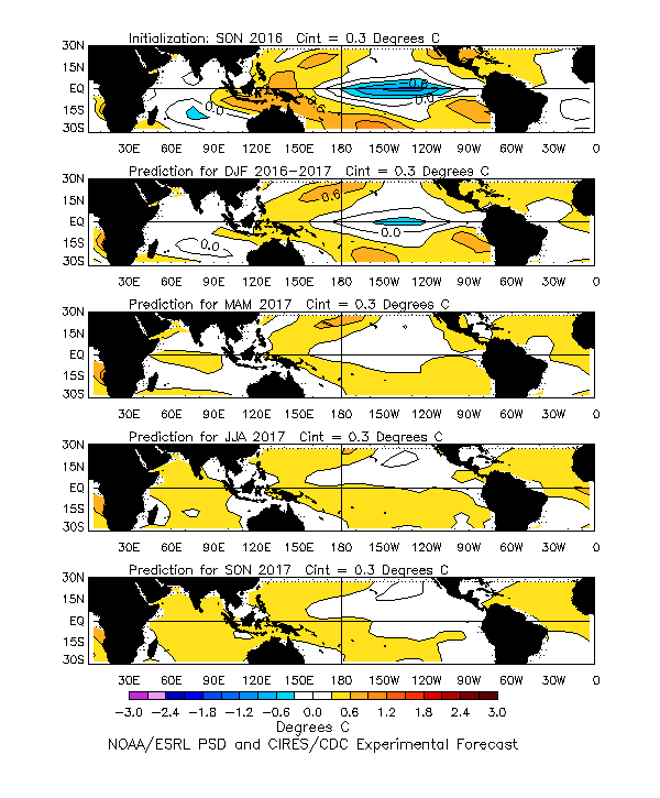 Linear Inverse Modeling Seasonal Plot