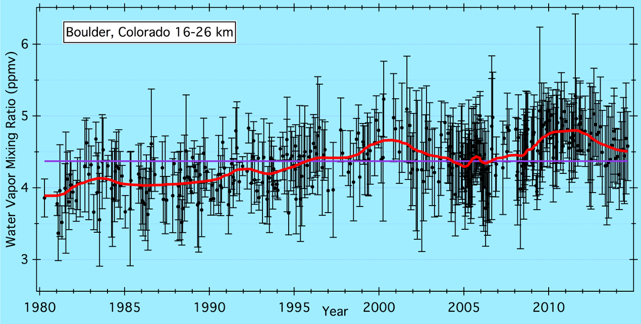 [Increasing water vapor trend at 16-24 km over Boulder, Colorado]