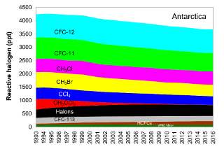 The Effective Equivalent Chlorine as a function of time