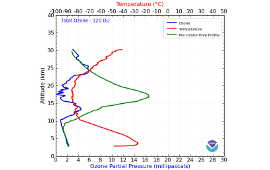 Ozone Sondes