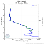 Water Vapor Profile