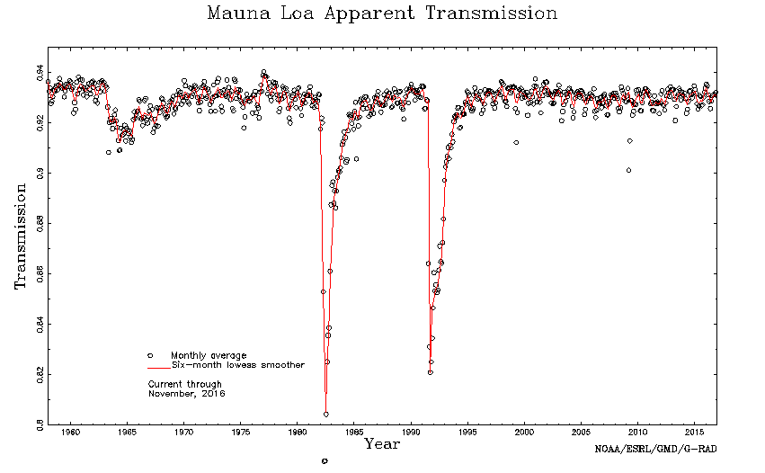 [MLO Apparent Transmission Graph]