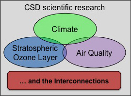 CSD scientific research and the interconnections