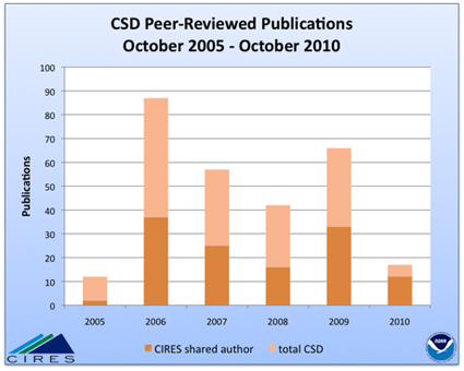 CSD peer-reviewed publications count from October 2005 - October 2010