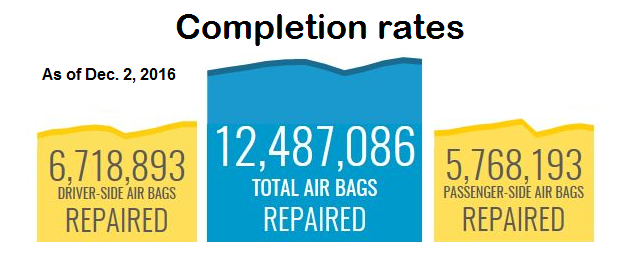 Takata air bags repaired: More than 12.4 million