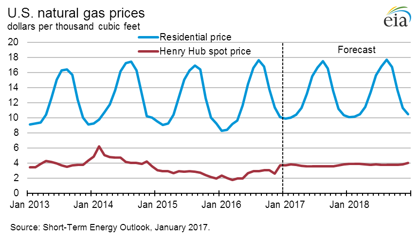 Figure 5: Natural Gas Prices