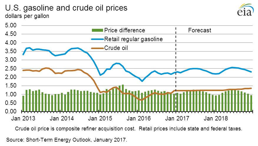 Figure 2: U.S. Gasoline and Crude Oil Prices