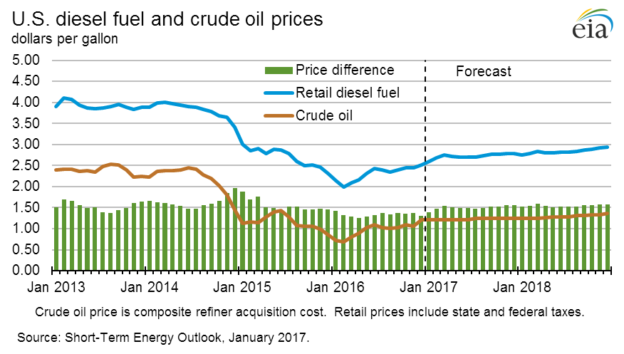 Figure 3: U.S. Diesel Fuel and Crude Oil Prices