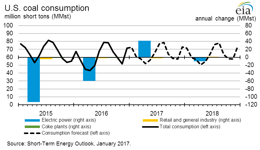 Figure 20: U.S. Coal Consumption Growth