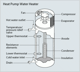 A diagram of a heat pump water heater.