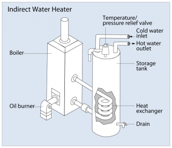 An indirect water heater.
