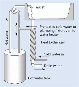 Diagram of a drain water heat recovery system.