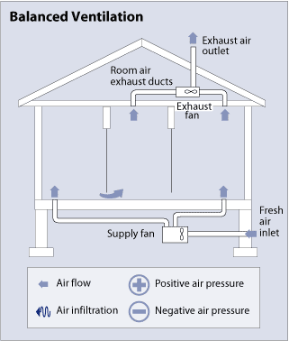 Diagram of a balanced ventilation system, showing a side view of a simple house with an attic, living space, and basement. In the attic is horizontal duct work (labeled room air exhaust ducts) leading from an exhaust fan into the living space rooms. A pipe extending vertically from the exhaust fan and through the roof is labeled the exhaust air outlet. A box in the basement (labeled the supply fan) has two ducts leading into the living space and one duct leading to the outside, labeled the fresh air inlet. Arrows show air flow into the house through the fresh air inlet in the basement, moving through the supply fan into the living space, through the room air exhaust ducts, into the exhaust fan in the attic, and out of the house through the exhaust air outlet in the roof.