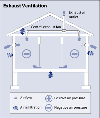 Diagram of an exhaust ventilation system, showing a side view of a simple house with an attic, living space, and basement. In the attic is horizontal duct work leading into a box labeled the central exhaust fan. A duct extending vertically from the central exhaust fan and through the roof is labeled the exhaust air outlet. Arrows show air flow going into the house through vents in the walls, moving through the living space, and moving into the central exhaust fan and out of the house through the exhaust air outlet. Minus symbols show that the living space has negative air pressure. Air infiltration into the living space through the attic, the basement, and the exterior walls is indicated by arrows