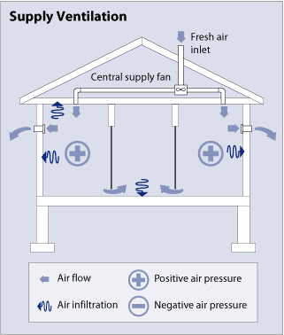Diagram of a supply ventilation system, showing a side view of a simple house with an attic, living space, and basement. In the attic is horizontal duct work labeled the central supply fan. A duct extending vertically from the central supply fan and through the roof is labeled the fresh air inlet. Arrows show air flow going into the house through the fresh air inlet, moving through the central supply fan into the living space, and out of the house through vents in the walls. Plus symbols show that the living space has positive air pressure. Air infiltration out of the living space through the ceiling, floor, and the exterior walls is indicated by arrows.