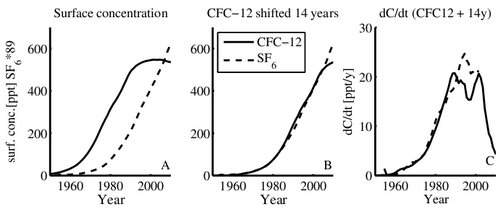 (A) Time series of the northern hemisphere surface concentrations (expressed as partial pressure in parts per trillion) of CFC-12 (solid) and SF6 (dashed) in equilibrium with the atmosphere, (B) The CFC-12 curve is shifted +14 years to demonstrate the similarities of the two curves, (C) The growth rate of SF6 and CFC-12 (shifted 14 years). The SF6 concentrations are scaled by a factor of 89 in all panels (Tanhua, et. al. 2013)