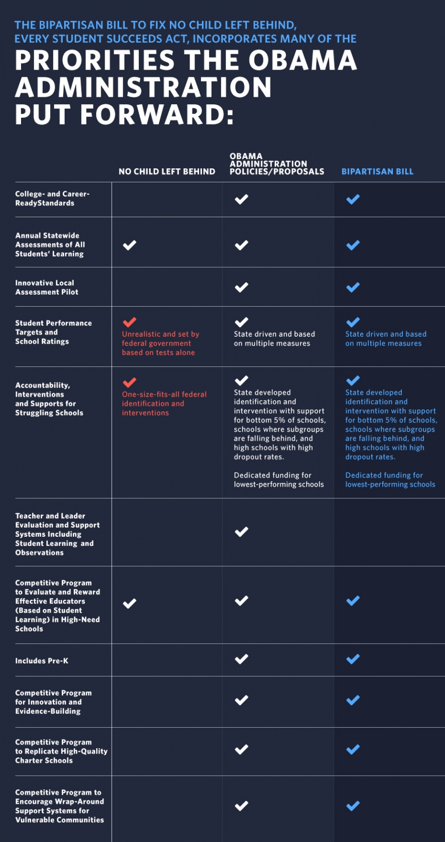 White House provide alt tag: Education Side by Side