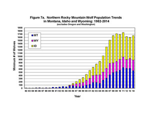 Figure 7a. Northern Rocky Mountain Wolf Population Trends in Montana, Idaho and Wyoming: 1982-2014.