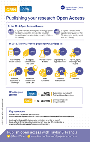 Open Access Publishing Infographic