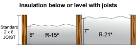 insulations below or level with joists