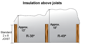insulation above joists