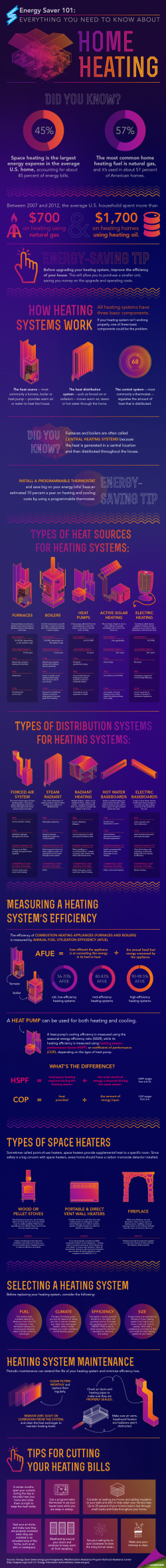 Our new Energy Saver 101 infographic lays out everything you need to know about home heating -- from how heating systems work and the different types on the market to what to look for when replacing your system and proper maintenance. Download a <a href="/node/784286">high-resolution version</a> of the infographic or individual sections. | Infographic by <a href="/node/379579">Sarah Gerrity</a>, Energy Department.