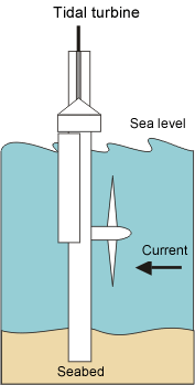 Diagram of tidal turbine.