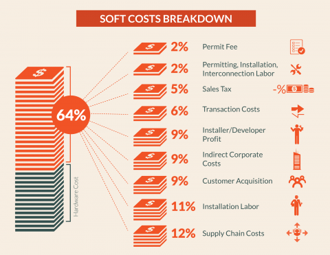 Soft Cost breakdown infographic