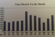 Here is the energy usage graph from our most recent electricity bill. The months are displayed with the most recent first, reading from left to right along the x axis. We finished the upgrades in October, so you can see that the months before our upgrades were higher overall.