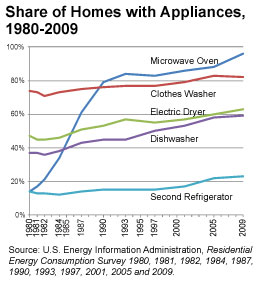 Line graph showing home appliance saturation from 1980 through 2009