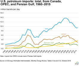line graph showing the U.S. petroleum: total, from Canada, OPEC, and Persian Gulf, 1960-2015